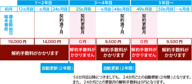 解約料金