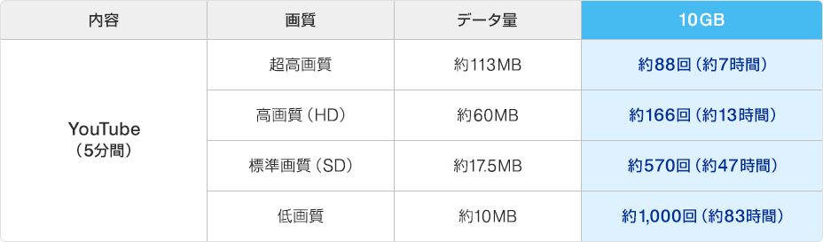 WiMAX　データ使用量