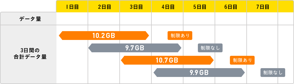 WiMAX　データ使用量