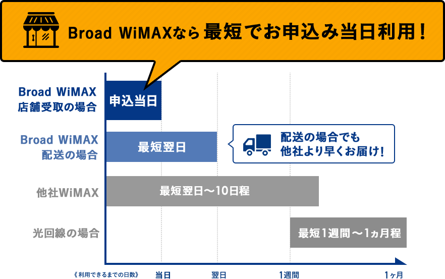 WiMAX　受け取りの流れ