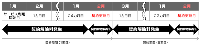 契約解除料金